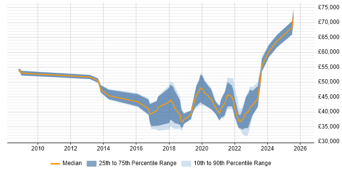 Salary distribution trend for jobs in the UK citing Tricentis qTest