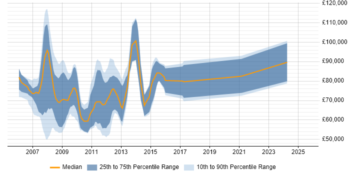 Salary distribution trend for jobs in the UK citing Triple Point Salary distribution trend for jobs in the UK citing Triple Point