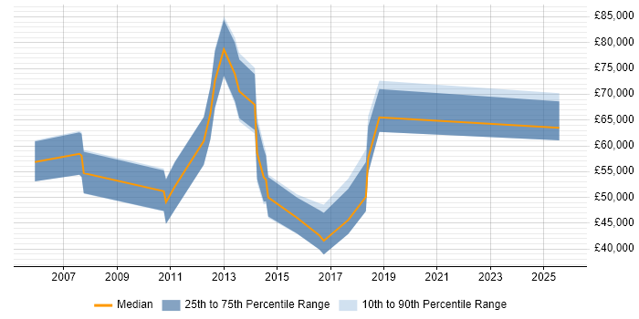 Salary distribution trend for jobs in the UK citing TRIRIGA