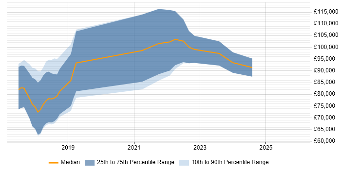 Salary distribution trend for jobs in the UK citing Truffle