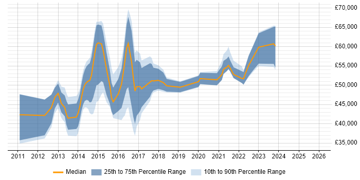 Salary distribution trend for jobs in the UK citing Trustwave