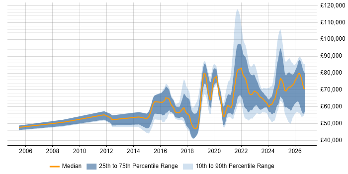 Salary distribution trend for jobs in the UK citing TTP