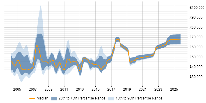Salary distribution trend for jobs in the UK citing Tuxedo