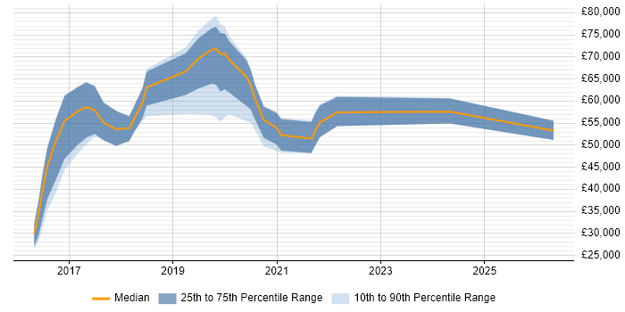 Salary distribution trend for jobs in the UK citing tvOS