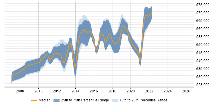Salary distribution trend for jobs in the UK citing Twisted