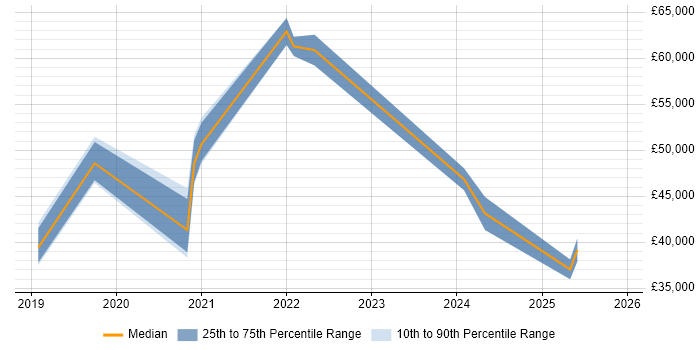 Salary distribution trend for jobs in the UK citing Typeform