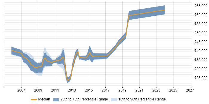 Salary distribution trend for jobs in the UK citing TYPO3
