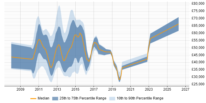 Salary distribution trend for jobs in the UK citing UAG