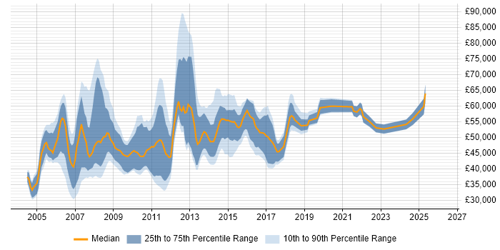 Salary distribution trend for UAT Manager job vacancies in the UK