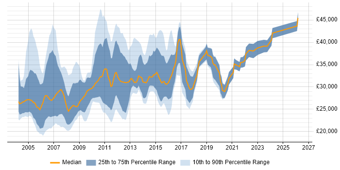 Salary distribution trend for UAT Tester job vacancies in the UK