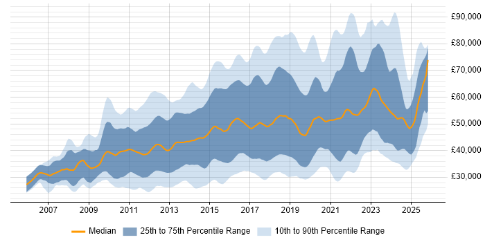 Salary distribution trend for jobs in the UK citing Ubuntu