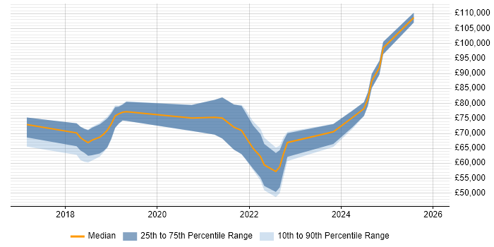 Salary distribution trend for jobs in the UK citing UEBA