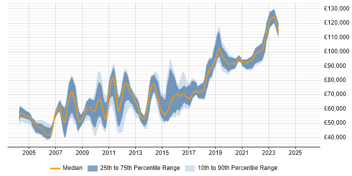Salary distribution trend for UI Architect job vacancies in the UK