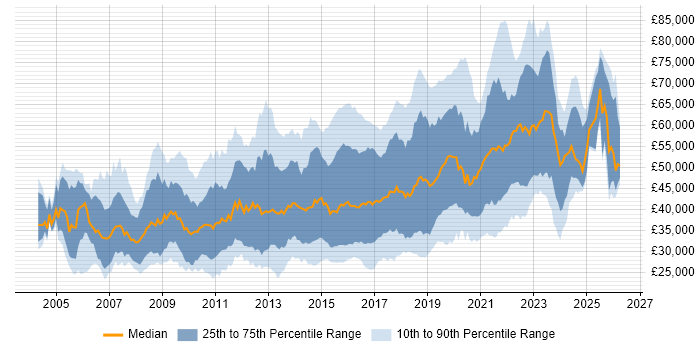 Salary distribution trend for UI Designer job vacancies in the UK