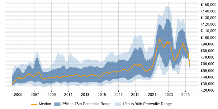 Salary distribution trend for UI Developer job vacancies in the UK