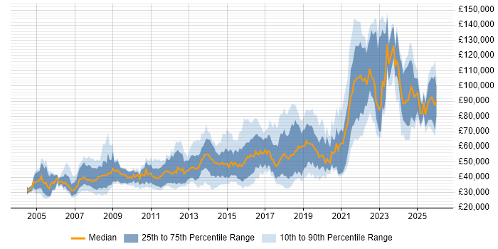 Salary distribution trend for UI Engineer job vacancies in the UK