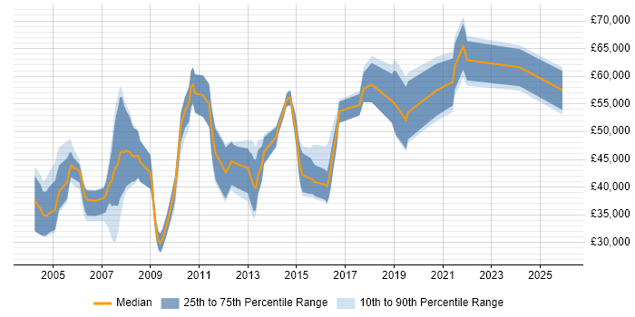 Salary distribution trend for UI Specialist job vacancies in the UK