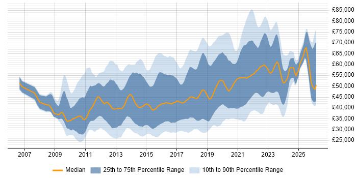 Salary distribution trend for UI/UX Designer job vacancies in the UK