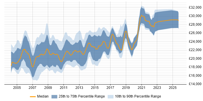 Salary distribution trend for 1st/2nd Line Help Desk Support job vacancies in the UK excluding London