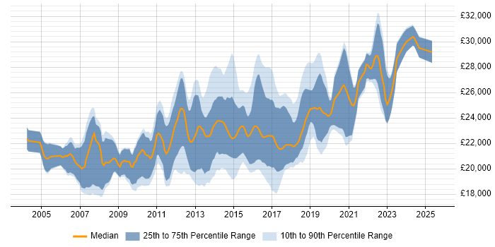 Salary distribution trend for 1st/2nd Line Service Desk Analyst job vacancies in the UK excluding London