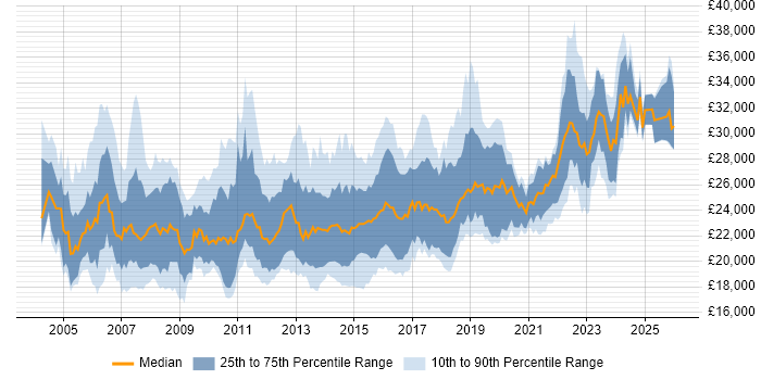 Salary distribution trend for 1st/2nd Line Support Engineer job vacancies in the UK excluding London