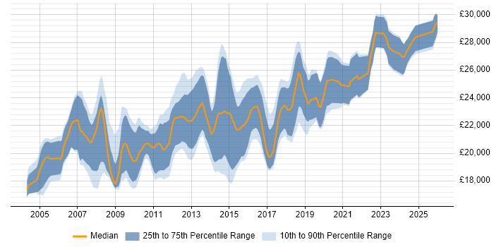 Salary distribution trend for 1st/2nd Line Support Technician job vacancies in the UK excluding London