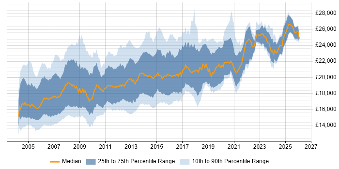 Salary distribution trend for First Line Help Desk Support job vacancies in the UK excluding London