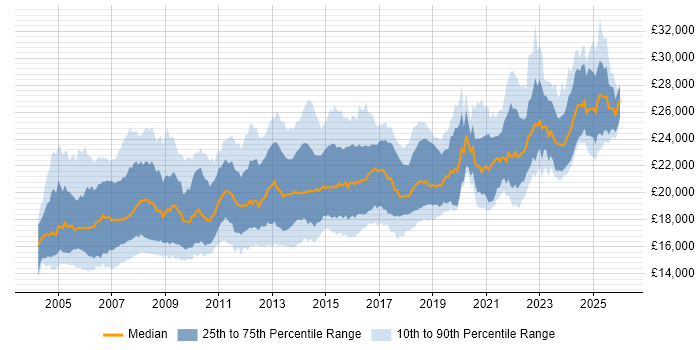 Salary distribution trend for 1st Line Support Analyst job vacancies in the UK excluding London