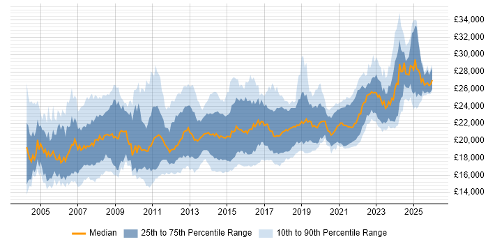 Salary distribution trend for 1st Line Support Engineer job vacancies in the UK excluding London