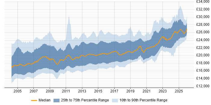 Salary distribution trend for 1st Line Support job vacancies in the UK excluding London