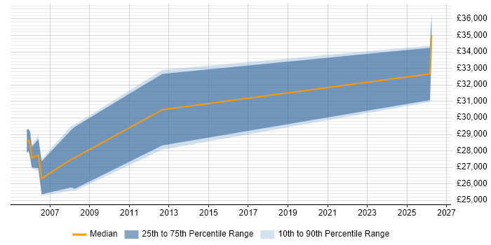 Salary distribution trend for 2D Animator job vacancies in the UK excluding London