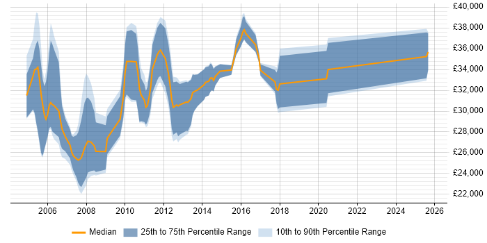 Salary distribution trend for 2nd/3rd Line Support Consultant job vacancies in the UK excluding London