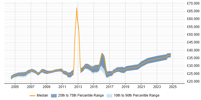 Salary distribution trend for 2nd/3rd Line Support Technician job vacancies in the UK excluding London