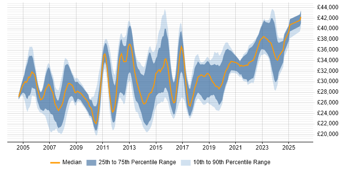 Salary distribution trend for 2nd Line Network Engineer job vacancies in the UK excluding London