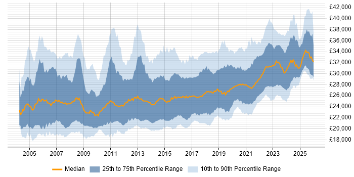 Salary distribution trend for 2nd Line Support Engineer job vacancies in the UK excluding London