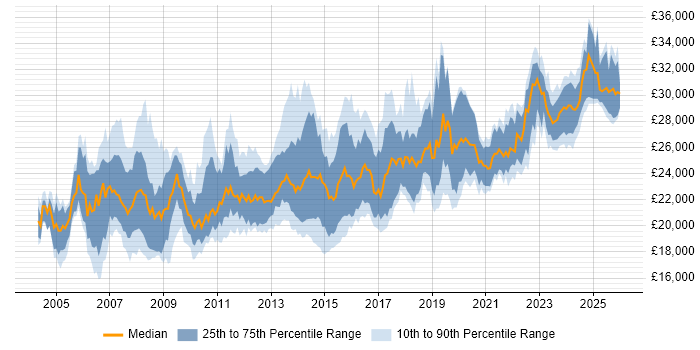 Salary distribution trend for 2nd Line Support Technician job vacancies in the UK excluding London