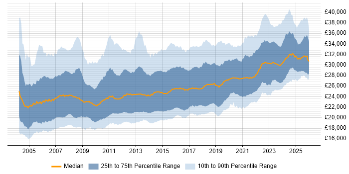 Salary distribution trend for 2nd Line Support job vacancies in the UK excluding London