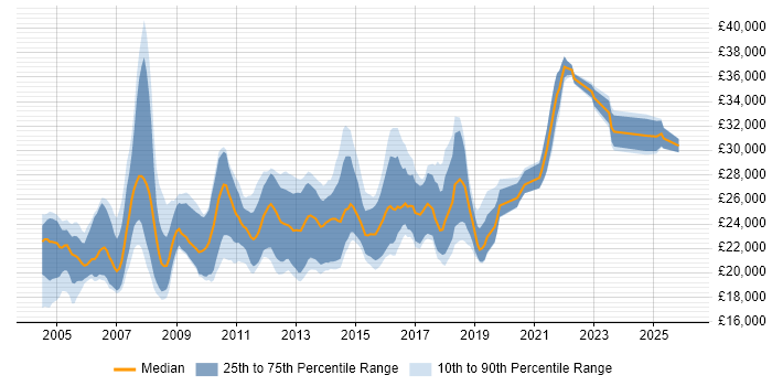Salary distribution trend for 2nd Line Technical Support Analyst job vacancies in the UK excluding London