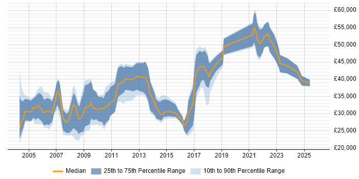 Salary distribution trend for jobs in the UK excluding London citing 3D Animation