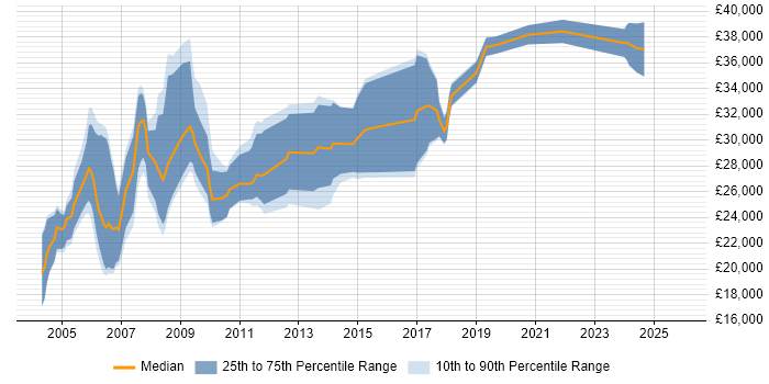 Salary distribution trend for 3D Designer job vacancies in the UK excluding London