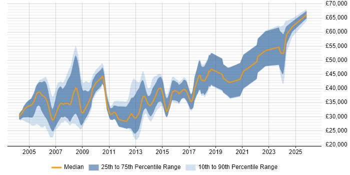 Salary distribution trend for 3D Developer job vacancies in the UK excluding London