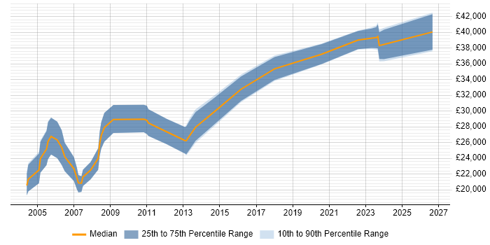 Salary distribution trend for 3D Modeller job vacancies in the UK excluding London