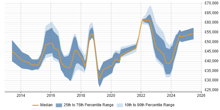 Salary distribution trend for jobs in the UK excluding London citing 3D Printing Salary distribution trend for jobs in the UK excluding London citing 3D Printing