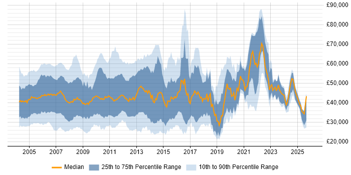 Salary distribution trend for jobs in the UK excluding London citing 3G
