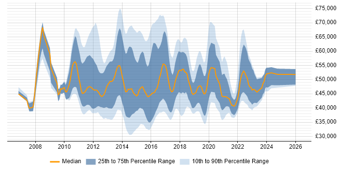 Salary distribution trend for jobs in the UK excluding London citing 3PAR