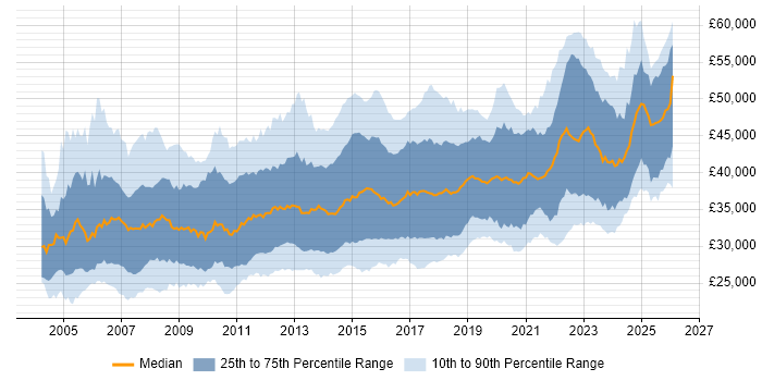 Salary distribution trend for 3rd Line Engineer job vacancies in the UK excluding London