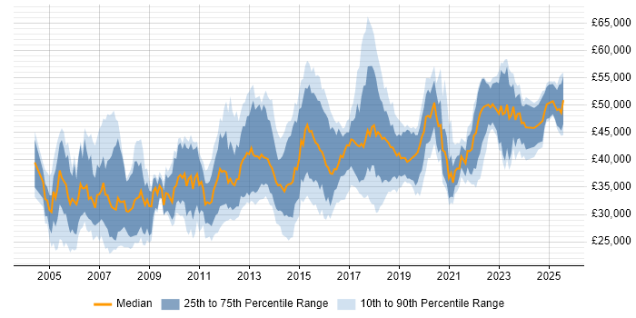 Salary distribution trend for 3rd Line Network Engineer job vacancies in the UK excluding London Salary distribution trend for 3rd Line Network Engineer job vacancies in the UK excluding London