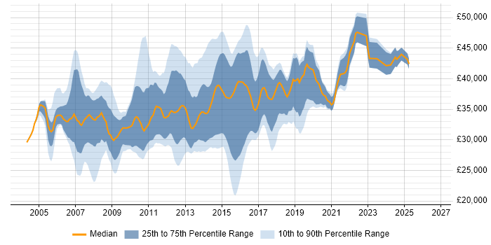 Salary distribution trend for 3rd Line Server Engineer job vacancies in the UK excluding London