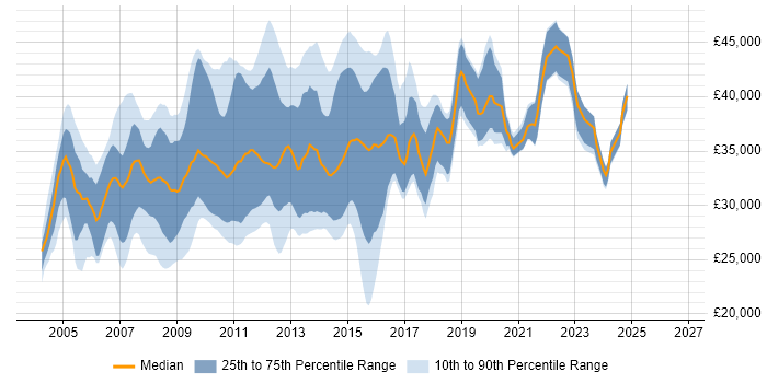 Salary distribution trend for 3rd Line Server Support job vacancies in the UK excluding London