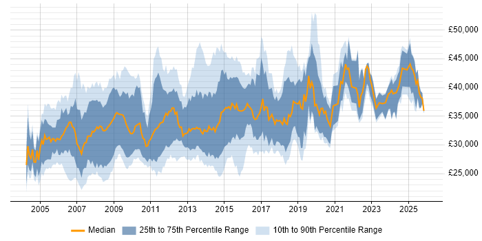 Salary distribution trend for 3rd Line Technical Support job vacancies in the UK excluding London